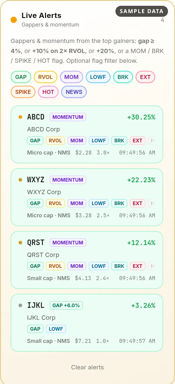Live Alerts panel for gappers and momentum stocks with reason tags, RVOL and flags