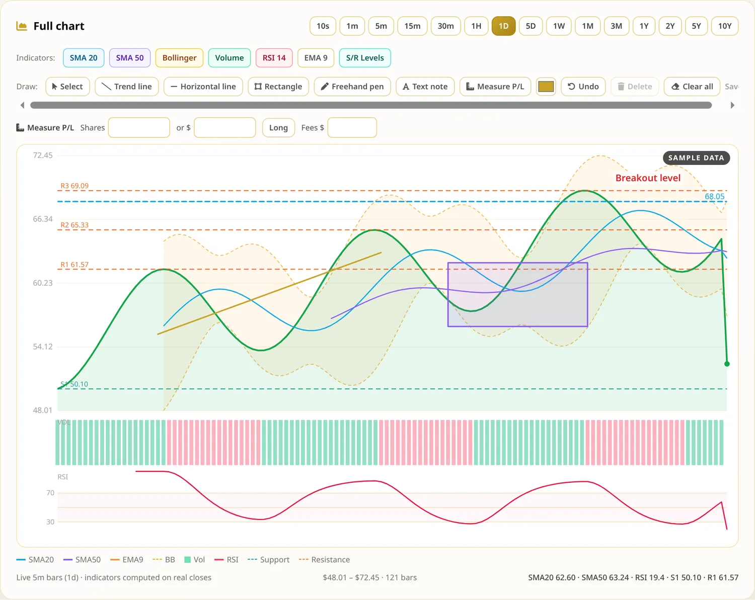 Price chart with trend line, horizontal line, rectangle and text note drawings and drawing toolbar