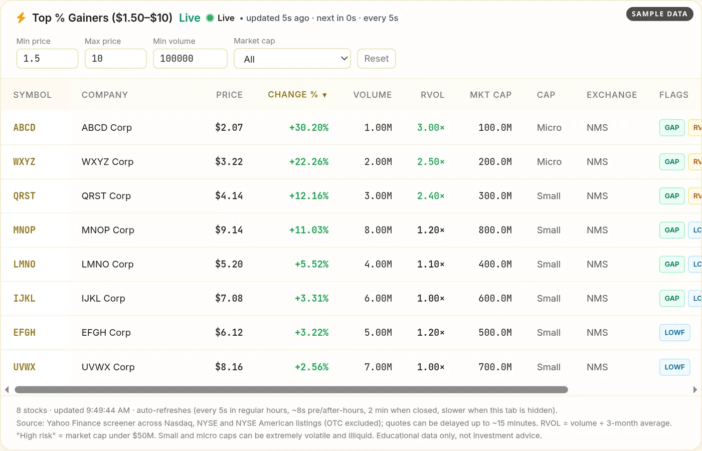 Top percent gainers table with price, change percent, volume, RVOL, market cap and colored flag chips