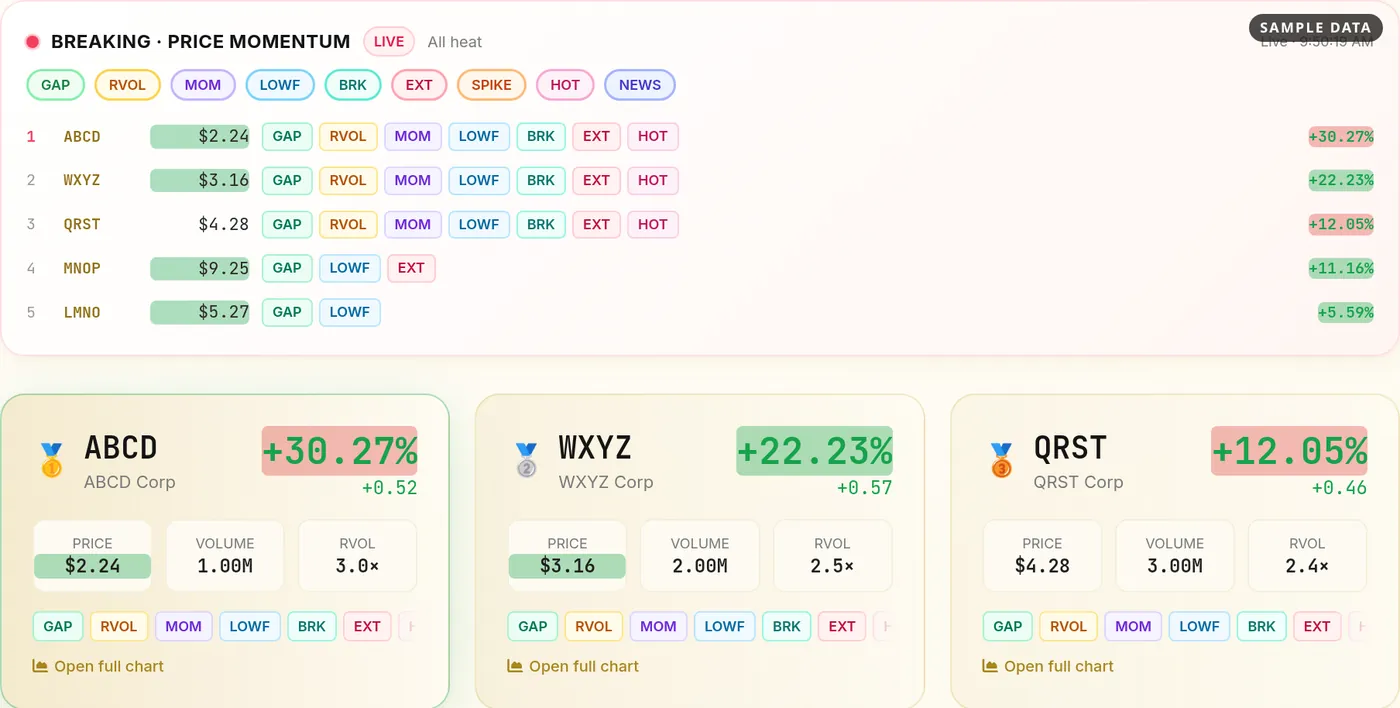 Breaking price momentum panel above the top three gainers podium cards