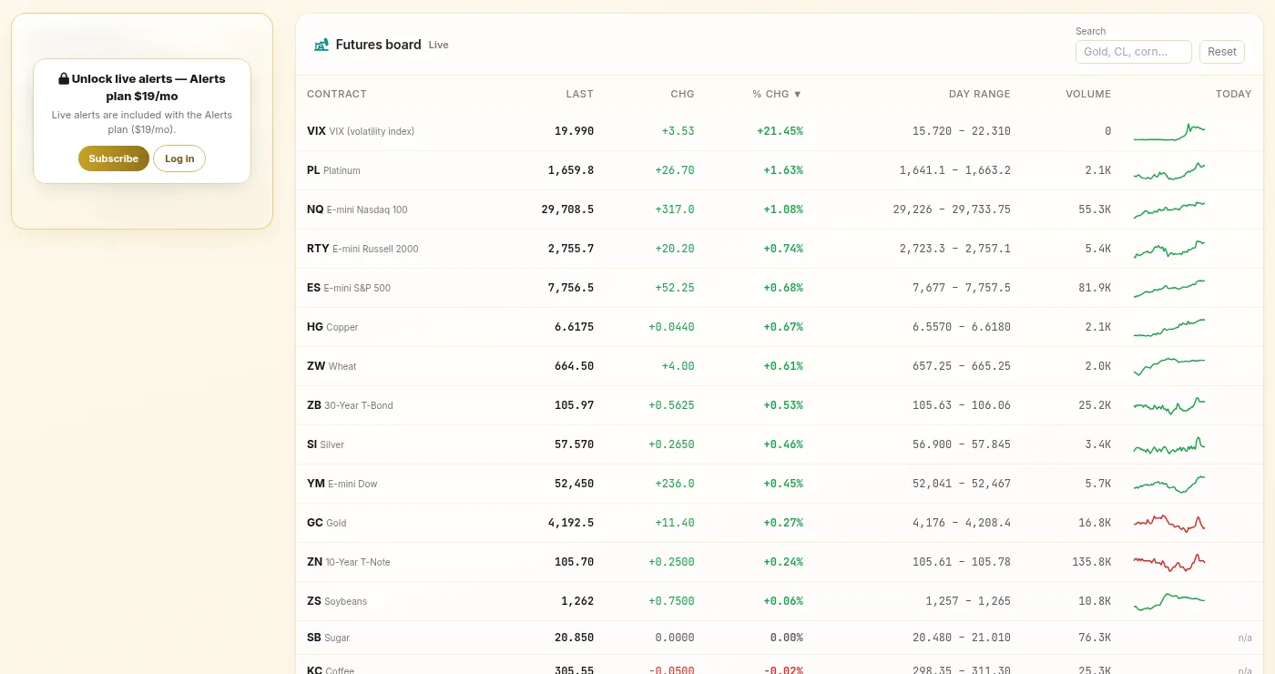 Alerts Pro Futures board with last price, change, percent change, day range, volume and sparkline per contract, next to the locked Live Movers panel
