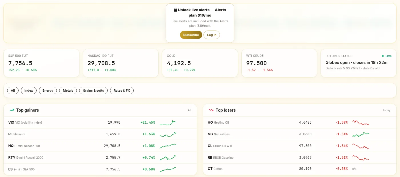 Alerts Pro Futures page: blurred live alerts bubble, summary tiles for S&P 500, Nasdaq 100, gold and WTI crude, category tabs, top gainers and top losers