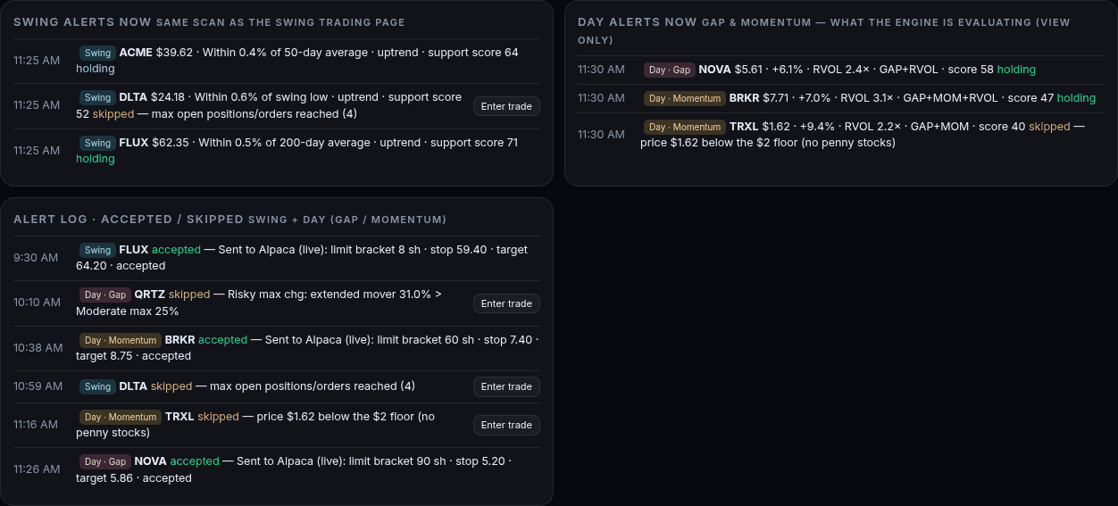 Swing alerts and Day Gap and Momentum alerts with accepted and skipped decisions and reasons (example data)