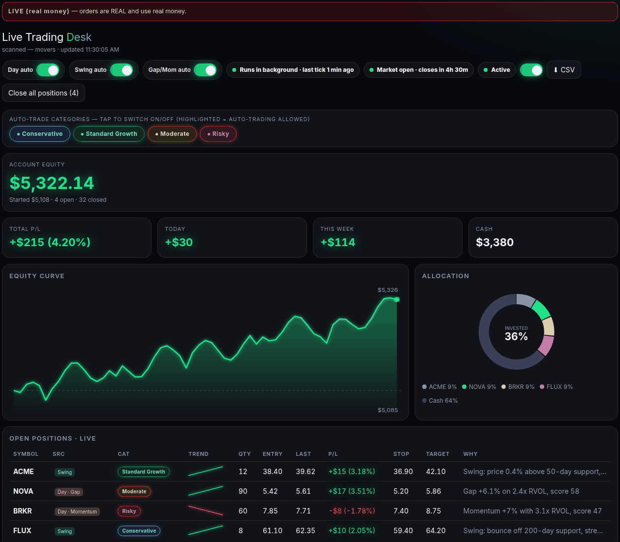 Live Trading desk overview with account equity, P/L and open positions with stops and targets (example data)