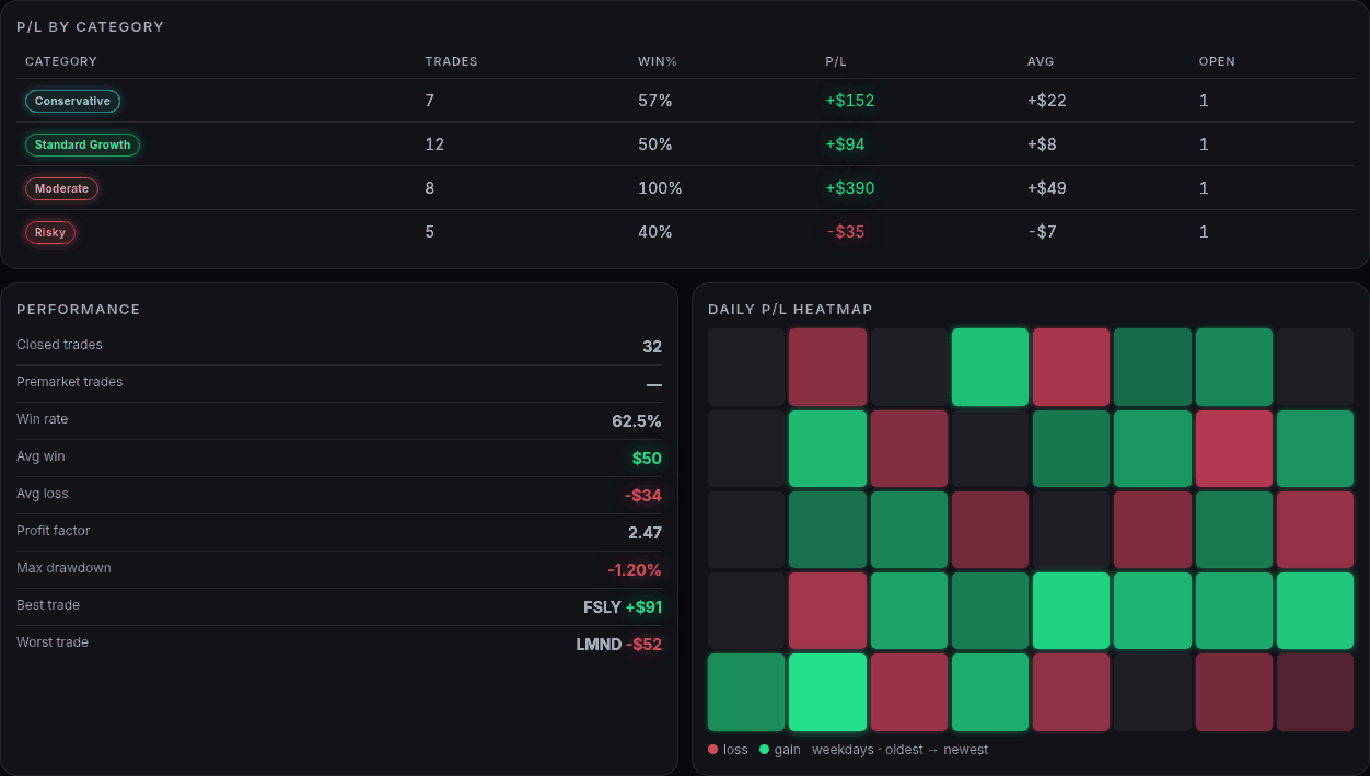 P/L by category, performance statistics and daily P/L heatmap (example data)