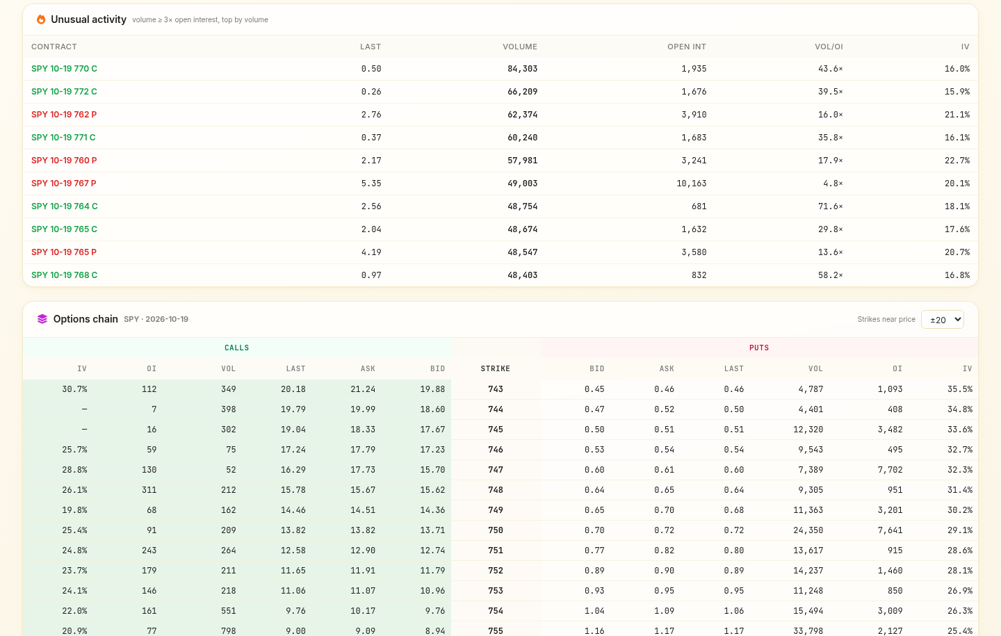 Unusual options activity table and calls and puts chain by strike for SPY